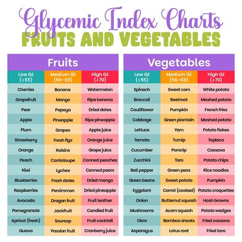 Fruit Vegetable Glycemic Index Chart at Ben Resch blog