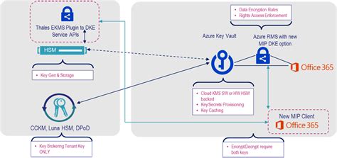 Image result for Double Key Encryption