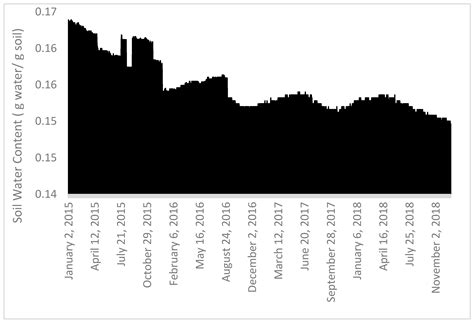 Identifying Plant Physiological and Climatic Drivers in the Woody Shrub ...