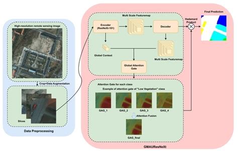 Global Multi-Attention UResNeXt for Semantic Segmentation of High ...