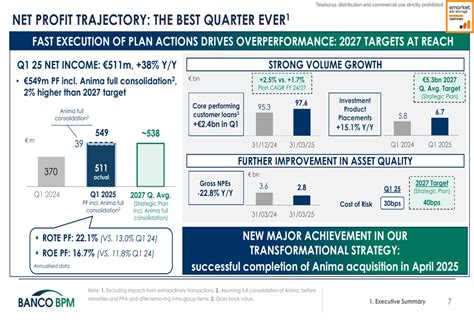 Banco BPM Q1 2025 slides: record profit exceeds €500M, Anima ...