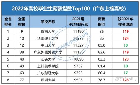 广东2022年高校毕业生入职薪资排名榜 - 知乎