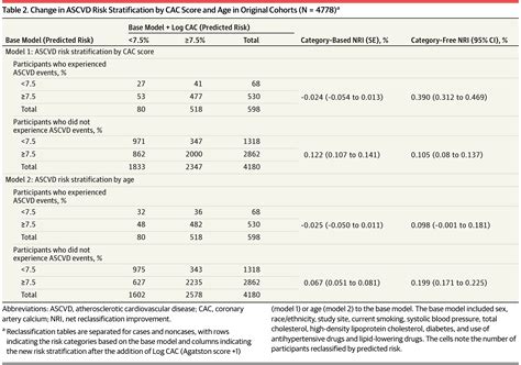 Association of Coronary Artery Calcium Score vs Age With Cardiovascular ...