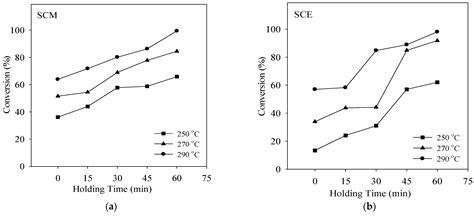 Supercritical Transesterification of Waste Vegetable Oil ...