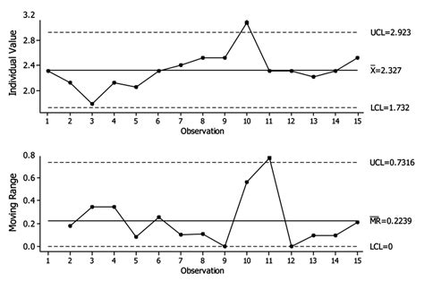 Image result for Moving Range Chart
