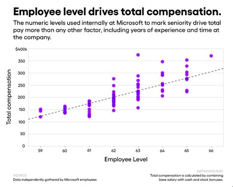 微软的薪资泄露表明，员工为更高的薪酬所做的抗争-InfoQ