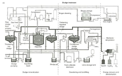 Schematic Process Flow Diagram Of Water Treatment System