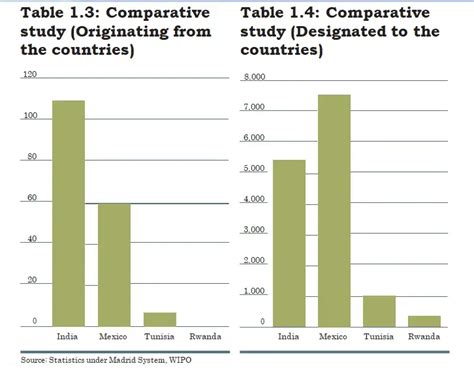 How India is becoming an increasingly IP aware country.