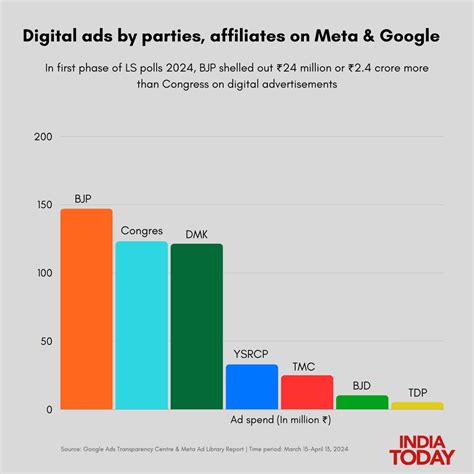102 लोकसभा सीटों पर मतदान पूरा, जानें पहले चरण में पॉलिटिकल विज्ञापनों ...