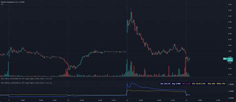 Image result for TOS Rvol Script