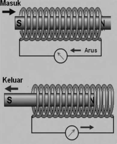Image result for Induced Current Experiment