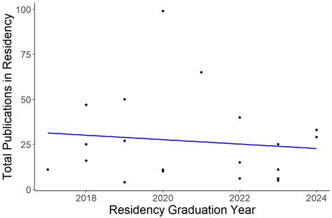 Predictors of Research Productivity in General Surgery Residency and ...