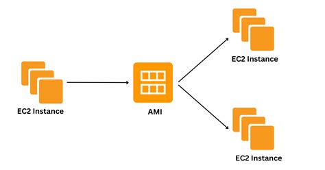 Create AMIs from EC2 Instances: Easy Guide