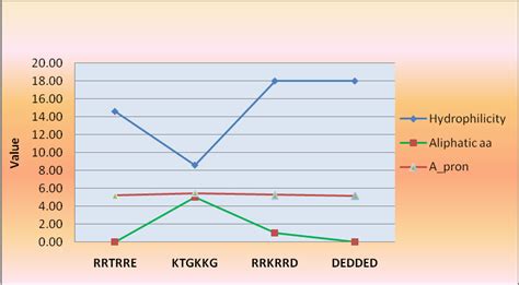 Fig. 1: Antigenic propensity, hydrophilicity and aliphatic amino acids ...