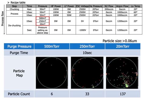 Factor Design for the Oxide Etching Process to Reduce Edge Particle ...