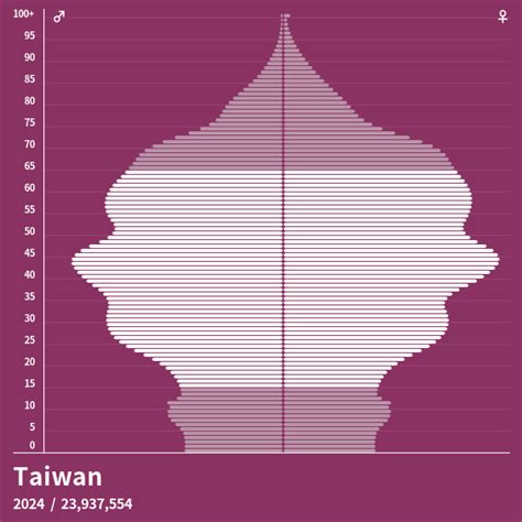データで見る台湾人口推移と年齢別人口及び政府の対策方針【2020年版】 | 我那覇テック