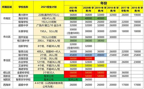 青岛民办学校学分一览表（2022年青岛私立初中排名） - 学习 - 布条百科
