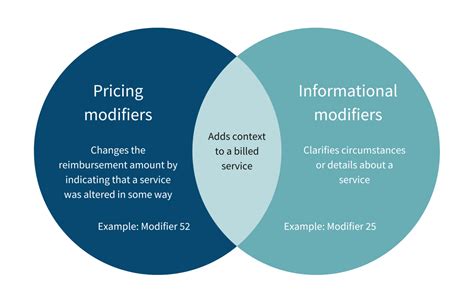 Image result for Different Types of Modifiers