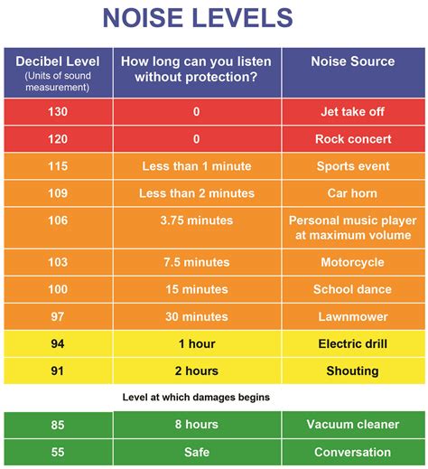 Sound Level Chart 的图像结果