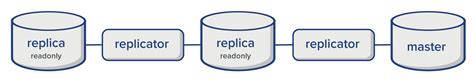 Image result for Replication GUI Script