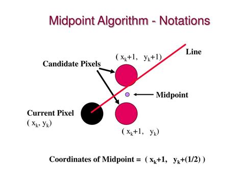 Image result for Problems of Midpoint Algorithm in Computer Graphics