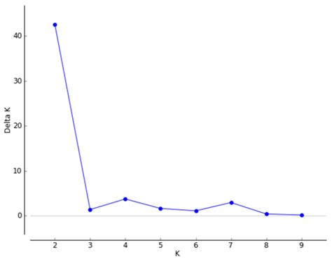 The Genetic Differences and Structure of Selected Important Populations ...