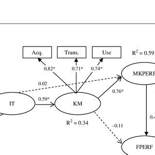 Image result for Information Technology Competency Model