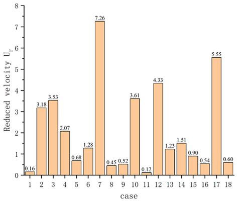 Vortex-Induced Vibration Analysis of FRP Composite Risers Using ...