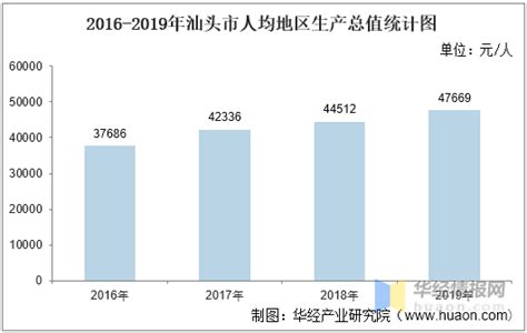 2016-2020年汕头市地区生产总值、产业结构及人均GDP统计_增加值