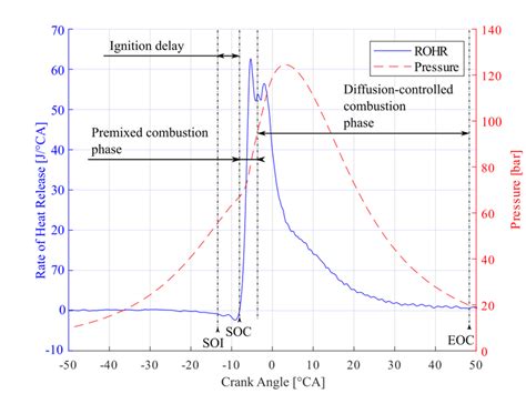 Image result for Diesel Engine Combustion