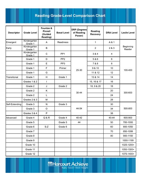 Fountas Pinnell Leveling Chart | Guided Reading Levels