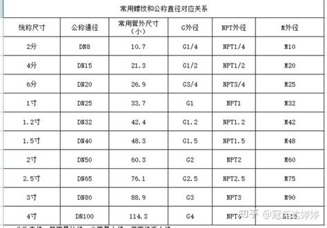 常用螺纹和公称直径对应关系 - 知乎