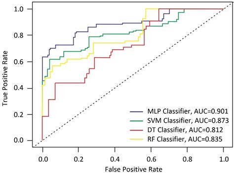 Comparative Analysis for Slope Stability by Using Machine Learning Methods