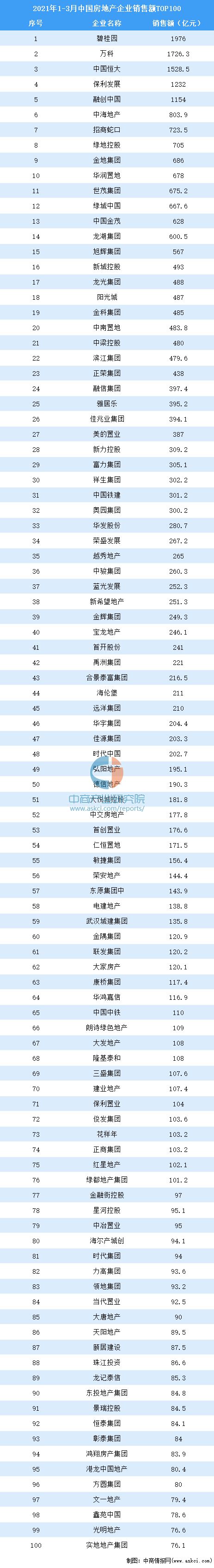 2022年1-2月全国房地产企业拿地TOP100排行榜发布 总额同比下降62.7％ _房产资讯-北京房天下