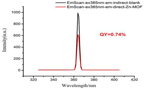 Synthesis, Crystal Structure, and Properties of a Zn(II) Coordination ...
