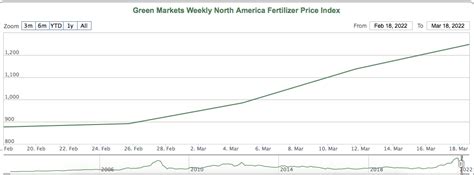 北美化肥价格指数一个月飙升40%，种植商采购窗口越来越窄？__财经头条