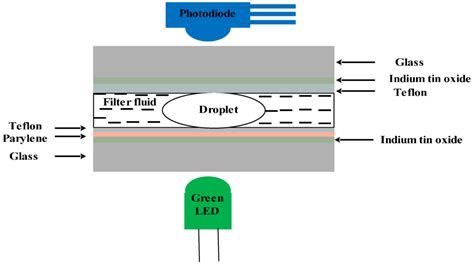 Microfluidics Integrated Biosensors: A Leading Technology towards Lab ...