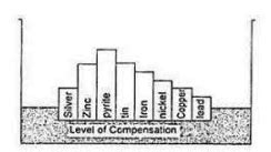 Isostasy - Geography for B.A. (Graduation) - Bachelor of Arts (BA) PDF