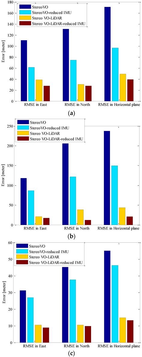 Visual-LiDAR Odometry Aided by Reduced IMU