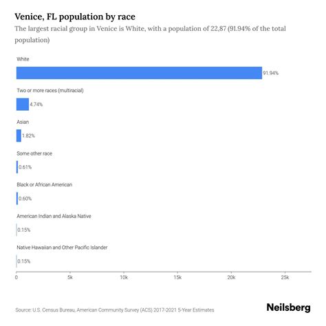 Venice, FL Population by Race & Ethnicity - 2023 | Neilsberg