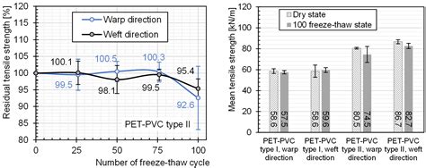 Mechanical Property Characterization of Architectural Coated Woven ...