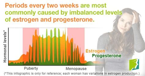 2 periods in one month endometriosis