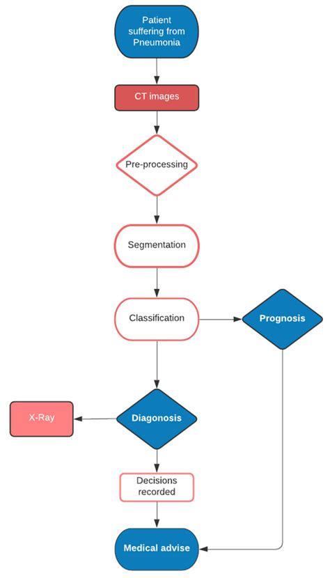 Artificial Intelligence Is Reshaping Healthcare amid COVID-19: A Review ...