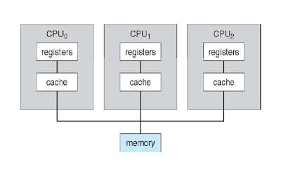 Image result for Multiprocessing Library