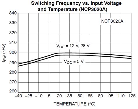 NCP3020BGEVB: 3.3V @ 10A, 4.7 ~ 28V in, Buck