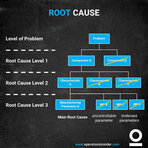 Root Cause of Problems 的图像结果