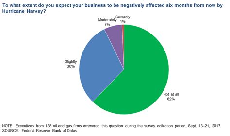 Dallas Fed Energy Survey - Dallasfed.org