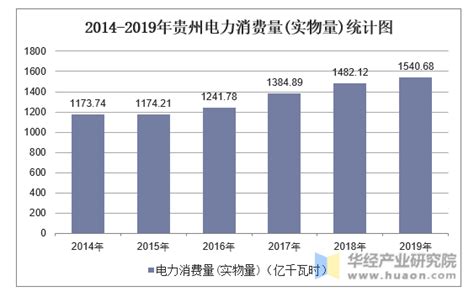 2014-2019年贵州电力消耗量及单位GDP能耗、电耗统计_华经情报网_华经产业研究院