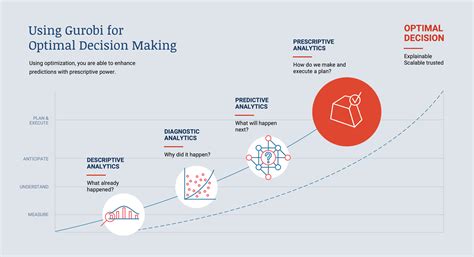 Prescriptive Analytics in Data Science 的图像结果