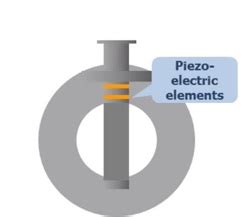 Image result for Vortex Flow Meter Principle